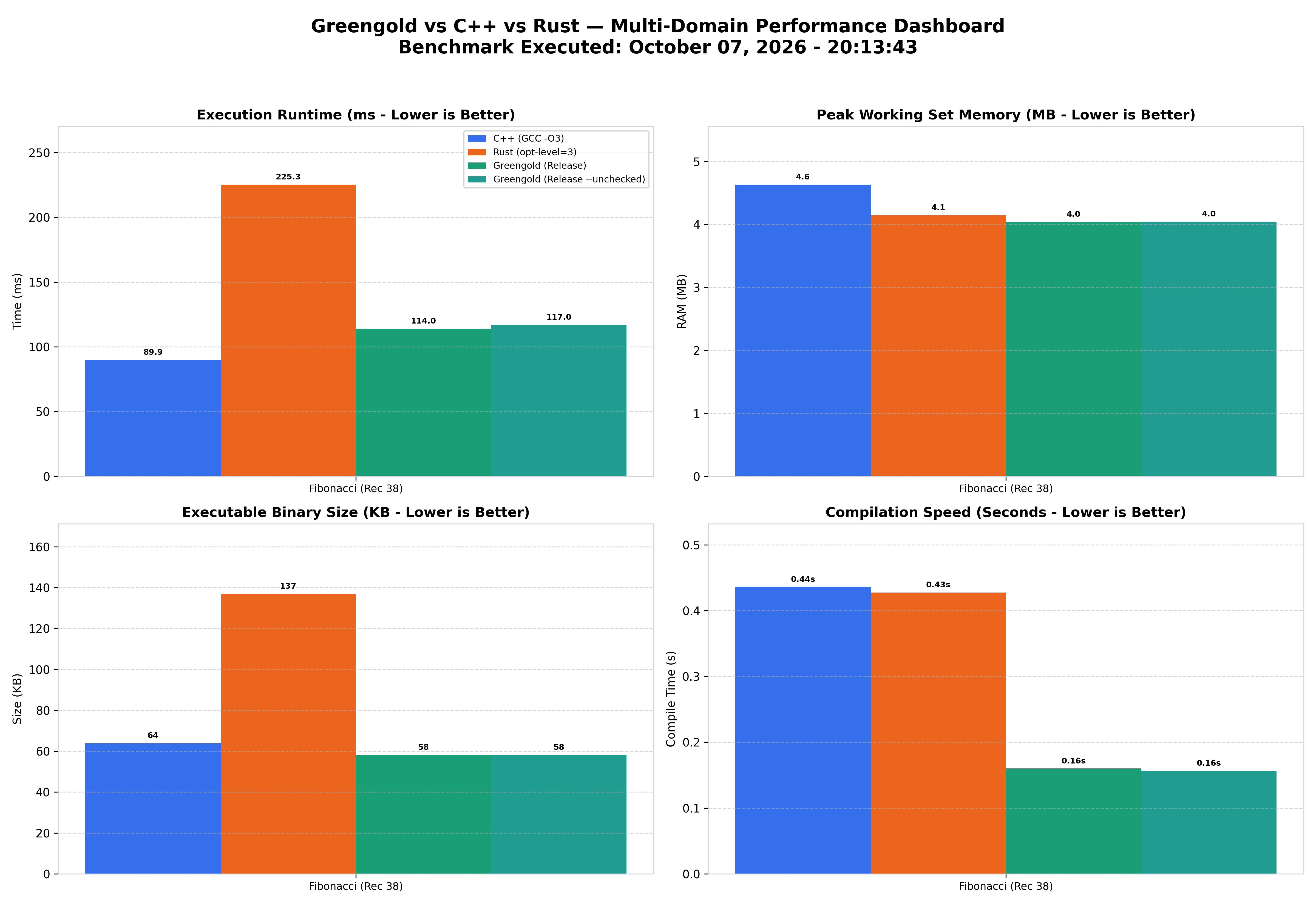 Summary chart for the fib benchmark