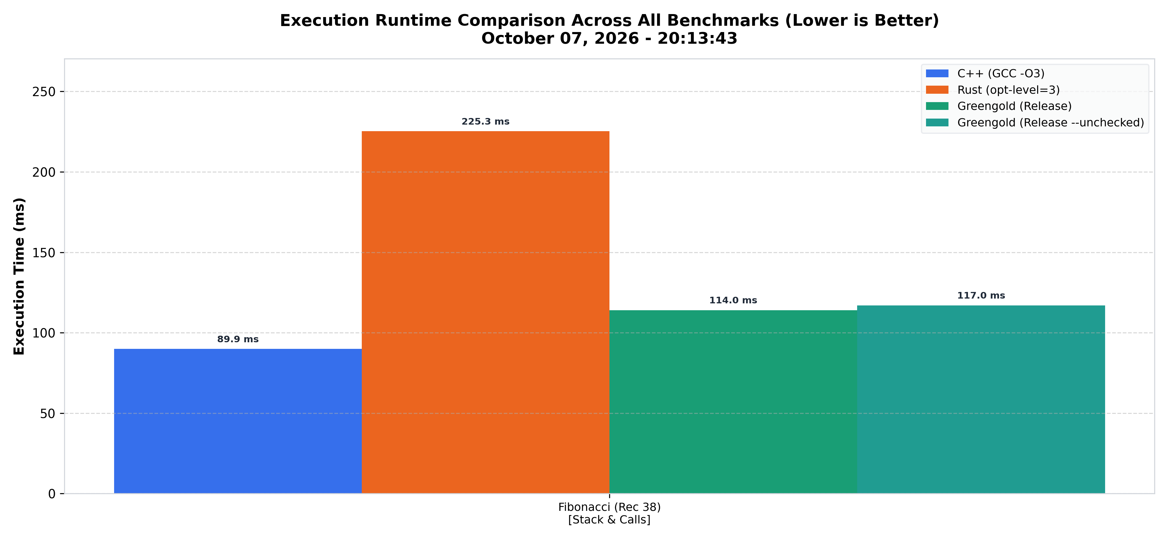 Execution time chart for the fib benchmark
