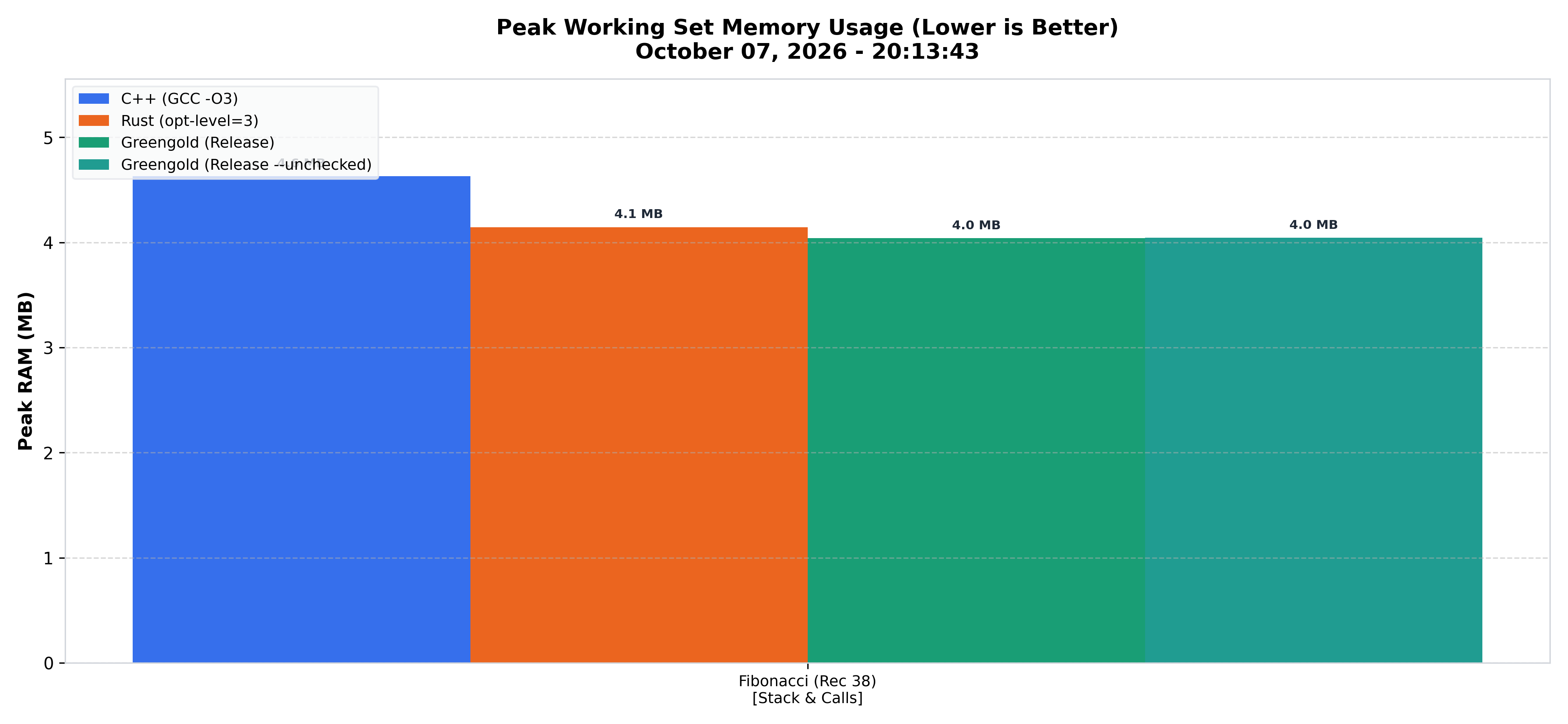 Memory use chart for the fib benchmark