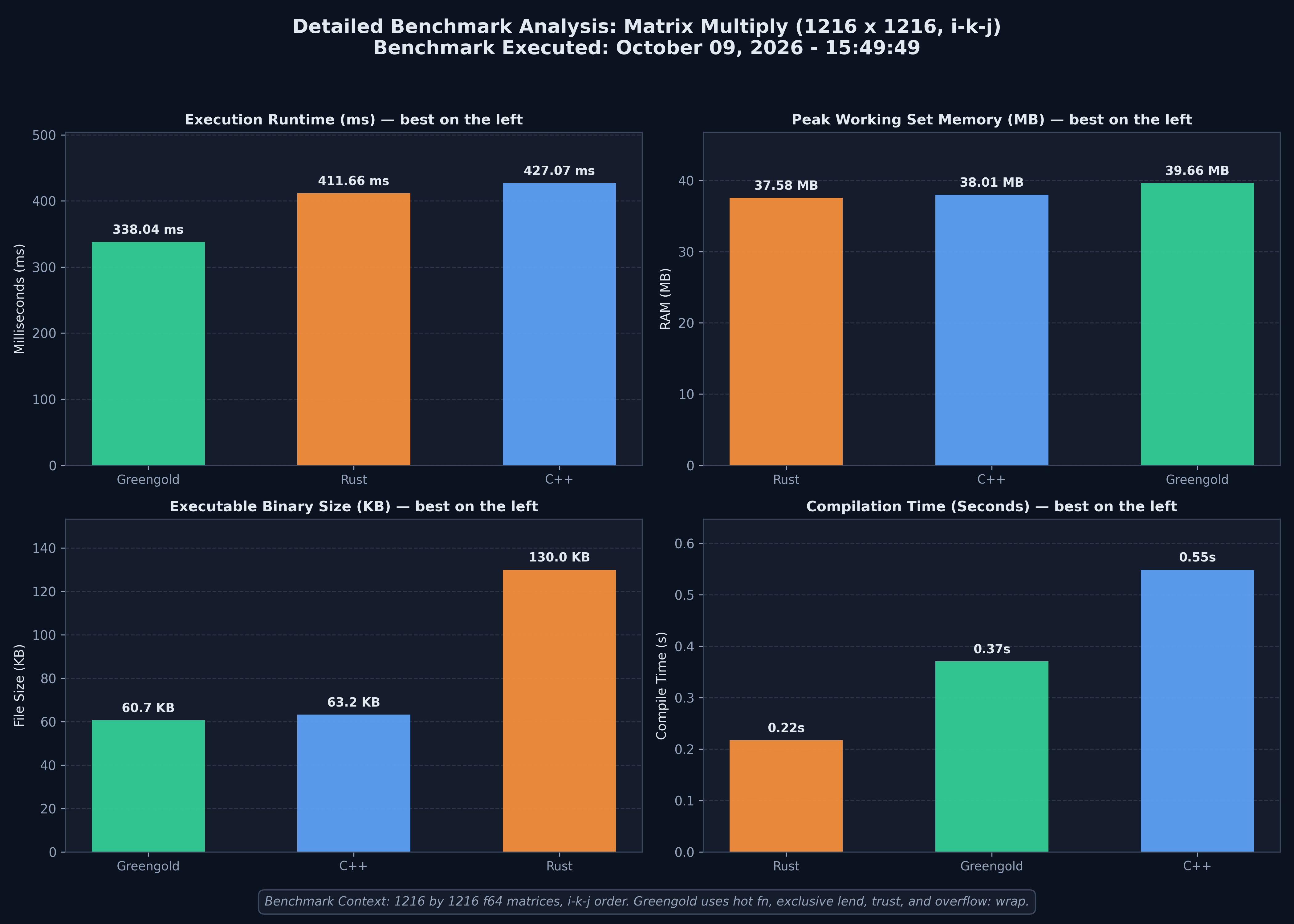 Matrix multiply chart from 9 October 2026. Bars run from best to worst, left to right.