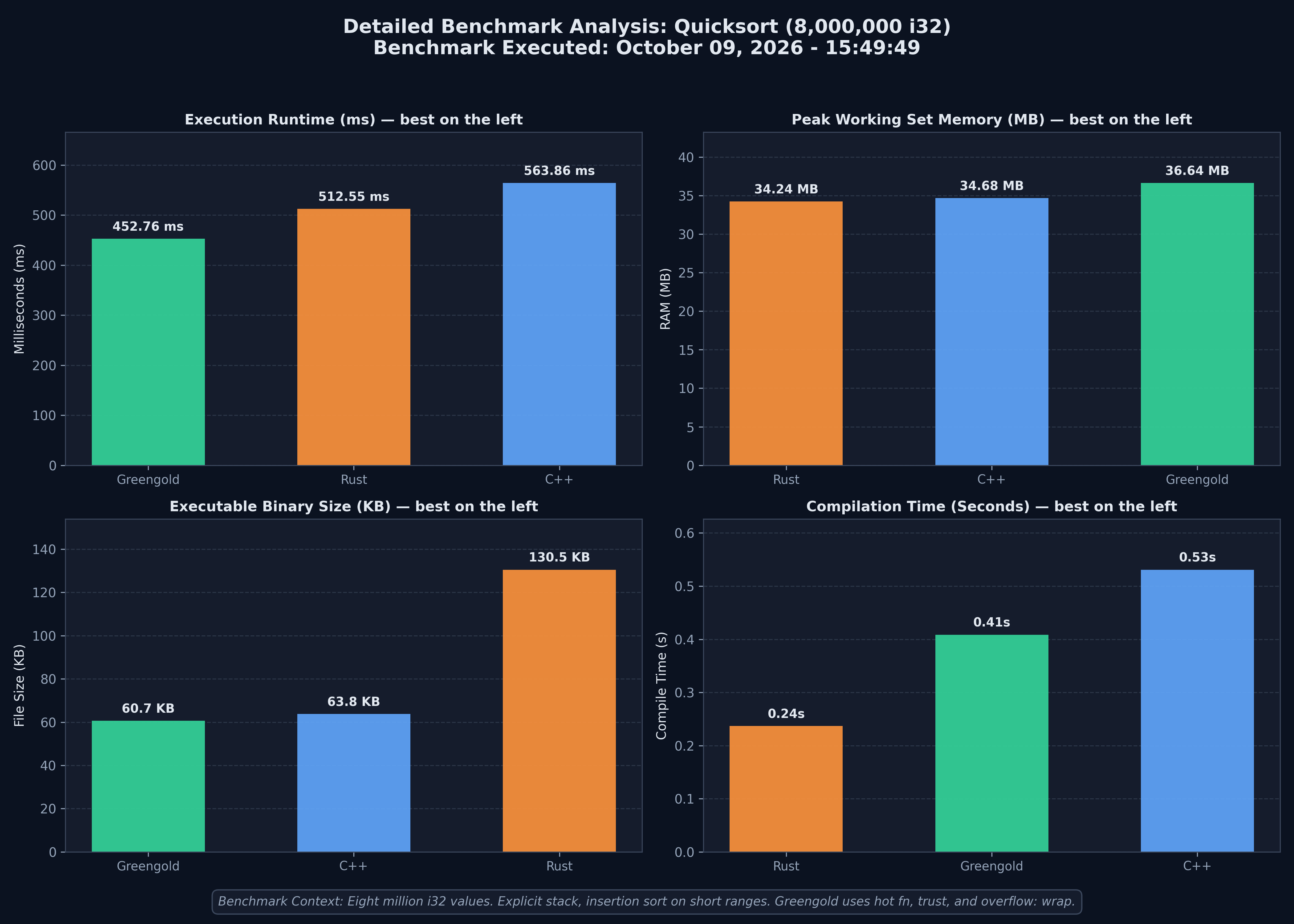 Quicksort chart from 9 October 2026. Bars run from best to worst, left to right.