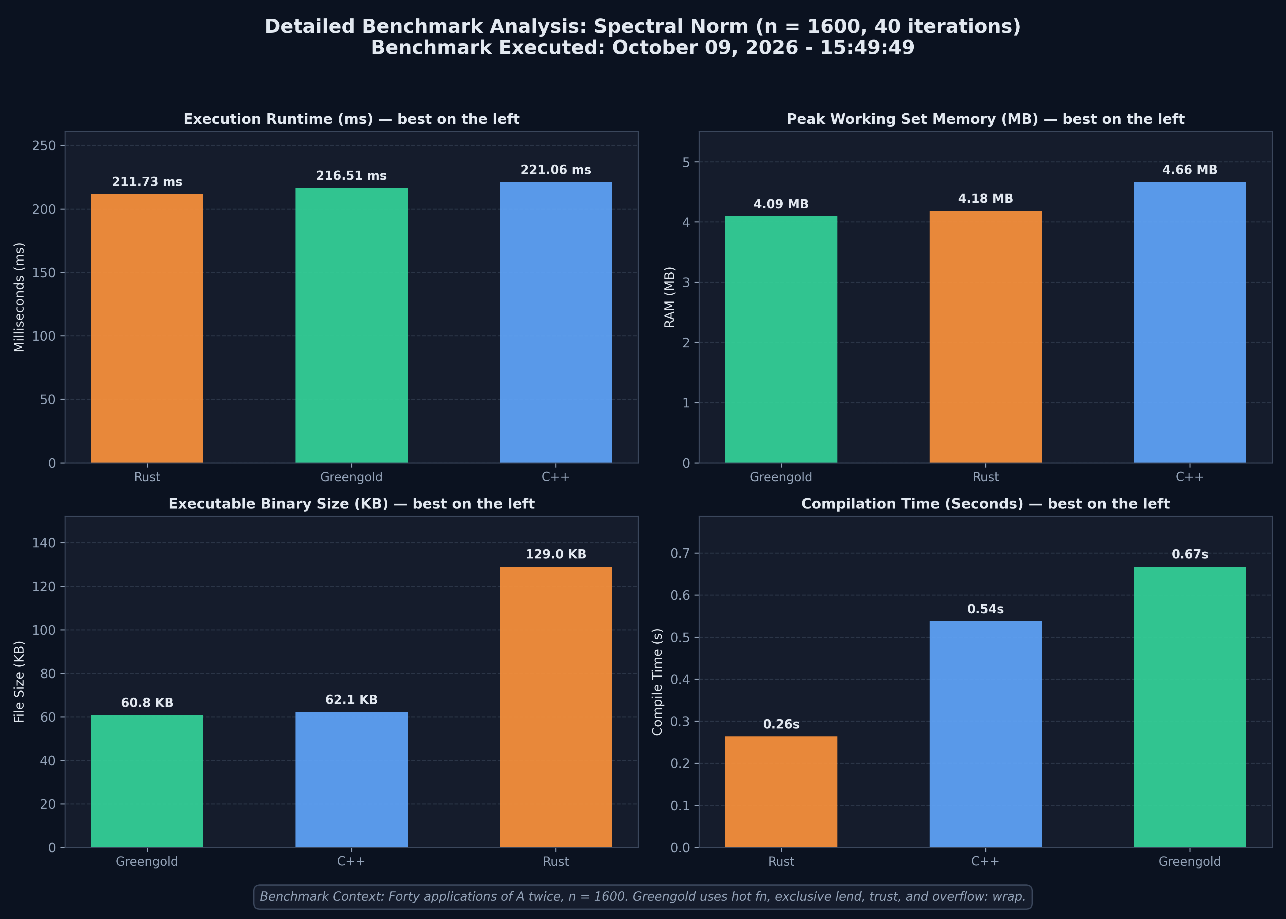 Spectral norm chart from 9 October 2026. Bars run from best to worst, left to right.